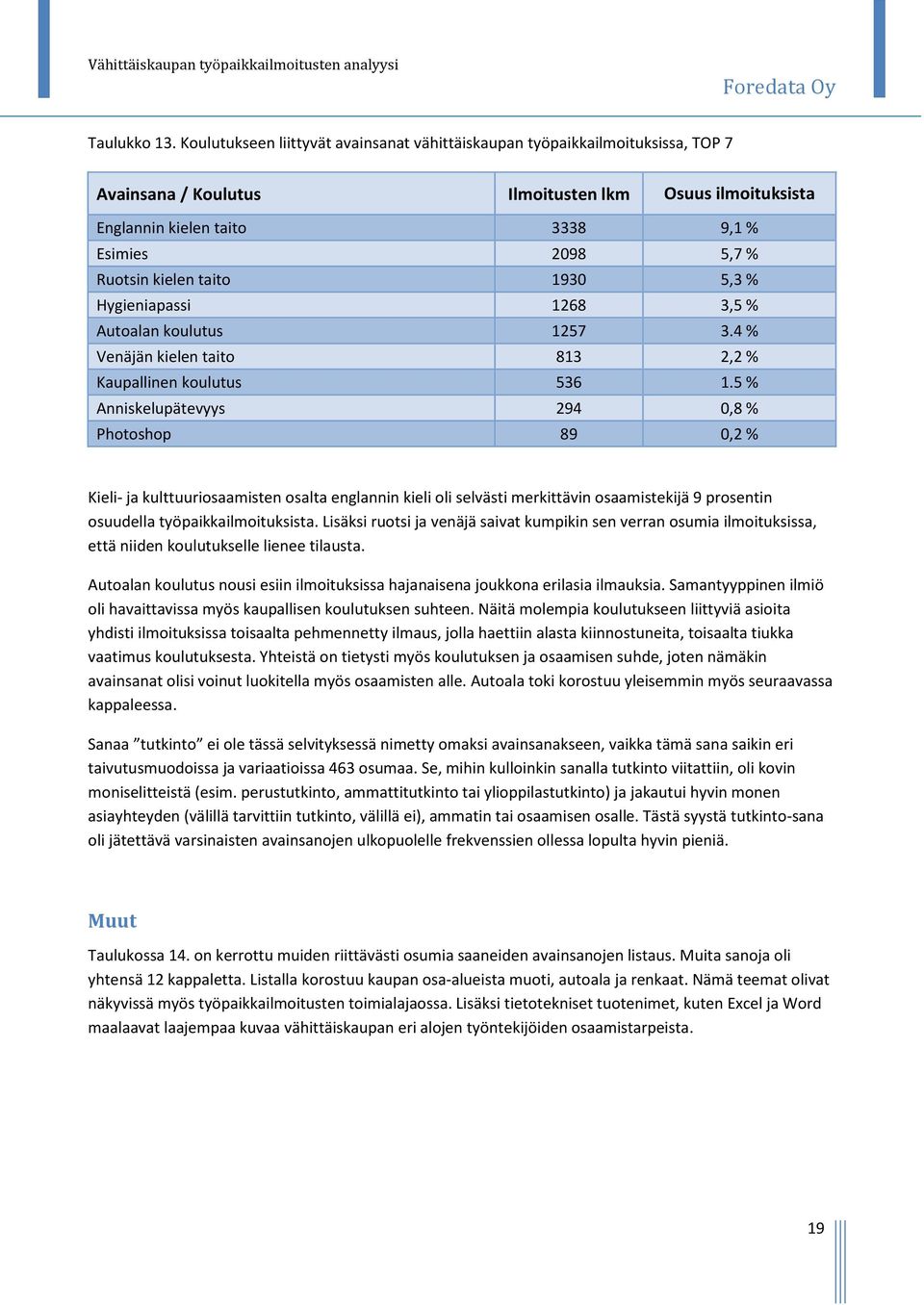 kielen taito 1930 5,3 % Hygieniapassi 1268 3,5 % Autoalan koulutus 1257 3.4 % Venäjän kielen taito 813 2,2 % Kaupallinen koulutus 536 1.