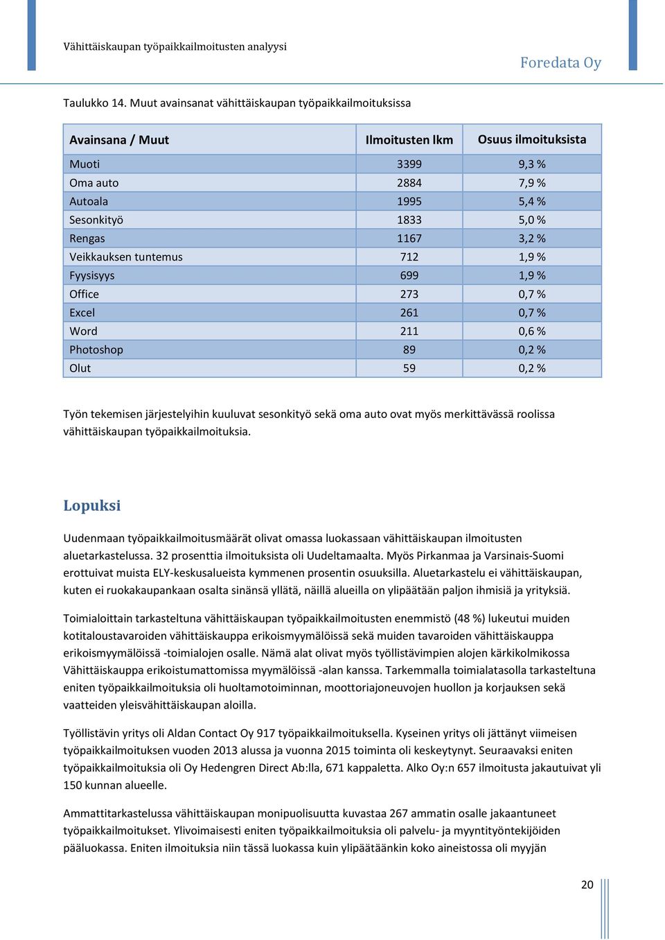 3,2 % Veikkauksen tuntemus 712 1,9 % Fyysisyys 699 1,9 % Office 273 0,7 % Excel 261 0,7 % Word 211 0,6 % Photoshop 89 0,2 % Olut 59 0,2 % Työn tekemisen järjestelyihin kuuluvat sesonkityö sekä oma