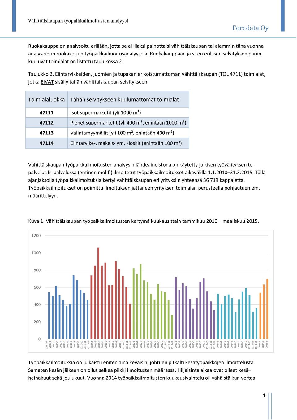 2014-6 2014-7 2014-8 2014-9 2014-10 2014-11 2014-12 2015-1 2015-2 2015-3 Vähittäiskaupan työpaikkailmoitusten analyysi Ruokakauppa on analysoitu erillään, jotta se ei liiaksi painottaisi