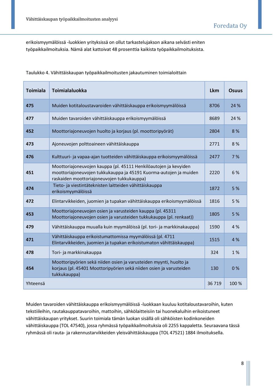 vähittäiskauppa erikoismyymälöissä 8689 24 % 452 Moottoriajoneuvojen huolto ja korjaus (pl.