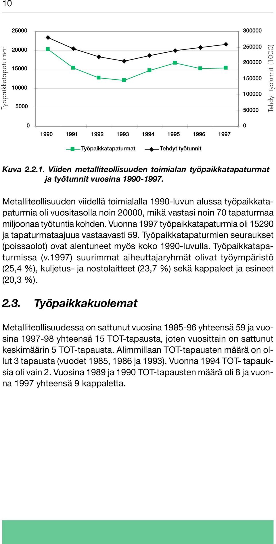 Vuonna 1997 työpaikkatapaturmia oli 15290 ja tapaturmataajuus vastaavasti 59. Työpaikkatapaturmien seuraukset (poissaolot) ovat alentuneet myös koko 1990-luvulla. Työpaikkatapaturmissa (v.