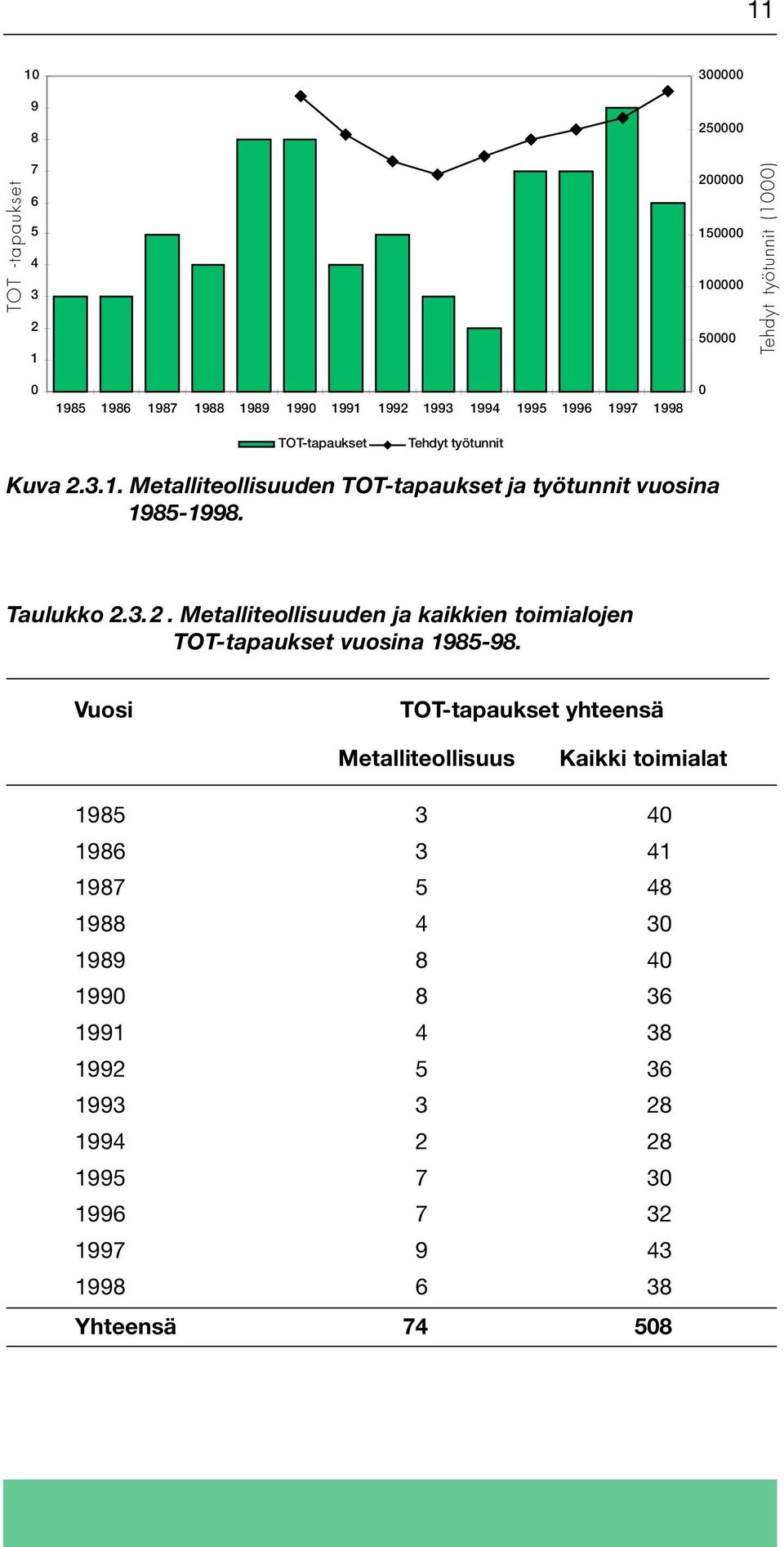 Taulukko 2.3.2. Metalliteollisuuden ja kaikkien toimialojen TOT-tapaukset vuosina 1985-98.