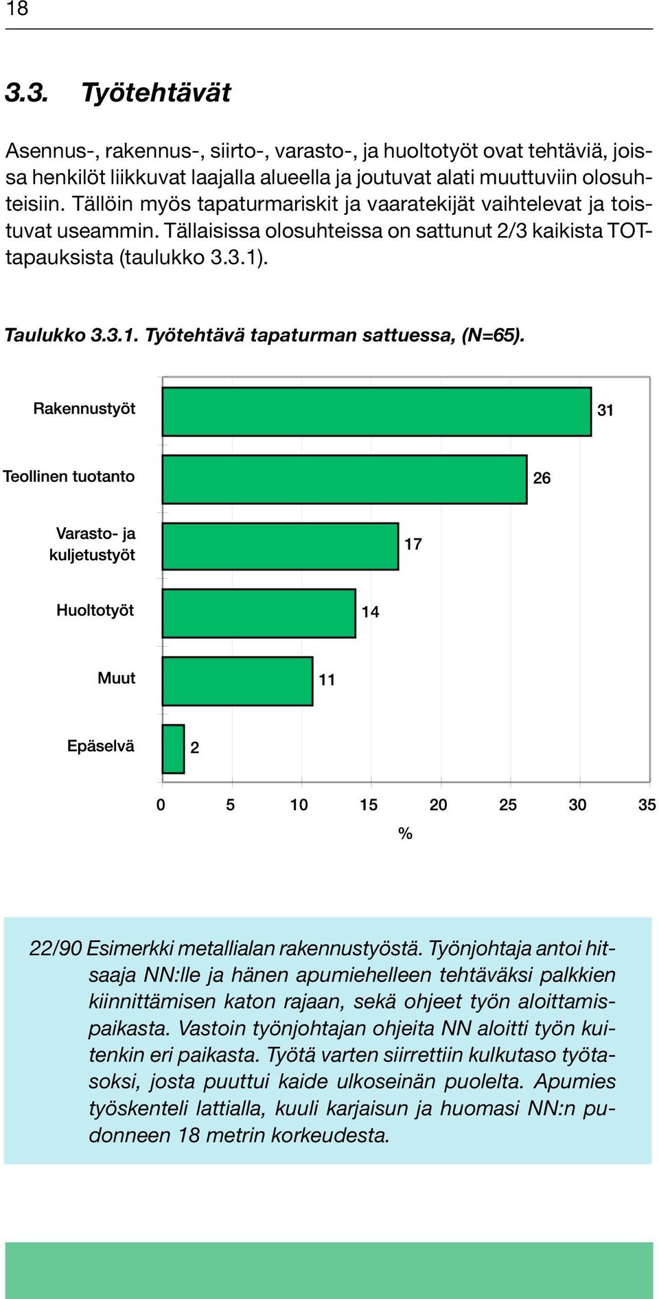 . Taulukko 3.3.1. Työtehtävä tapaturman sattuessa, (N=65). 22/90 Esimerkki metallialan rakennustyöstä.