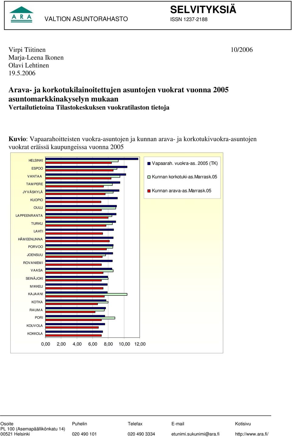 ja kunnan arava- ja korkotukivuokra-asuntojen vuokrat eräissä kaupungeissa vuonna 2005 HELSINKI ESPOO VANTAA TAM PERE JYVÄSKYLÄ Vapaarah. vuokra-as. 2005 (TK) Kunnan korkotuki-as.marrask.