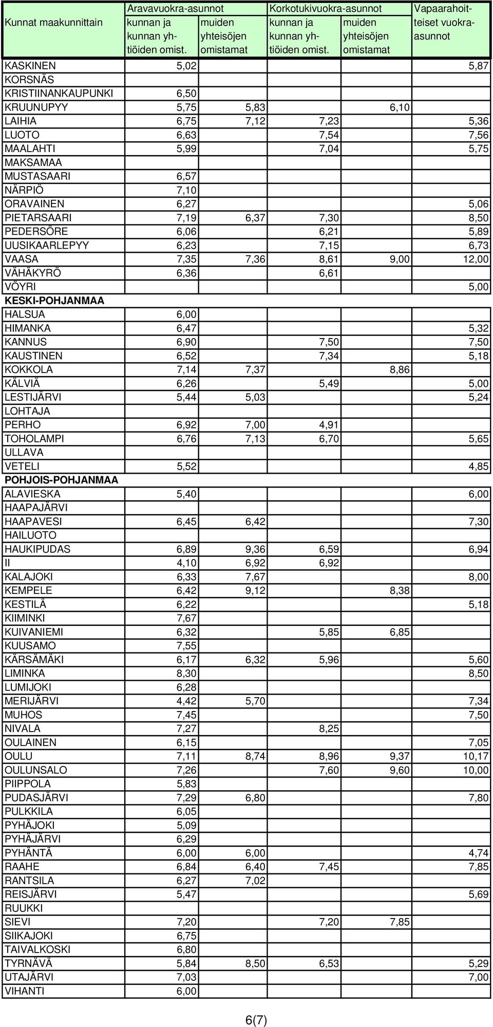 VÖYRI 5,00 KESKI-POHJANMAA HALSUA 6,00 HIMANKA 6,47 5,32 KANNUS 6,90 7,50 7,50 KAUSTINEN 6,52 7,34 5,18 KOKKOLA 7,14 7,37 8,86 KÄLVIÄ 6,26 5,49 5,00 LESTIJÄRVI 5,44 5,03 5,24 LOHTAJA PERHO 6,92 7,00