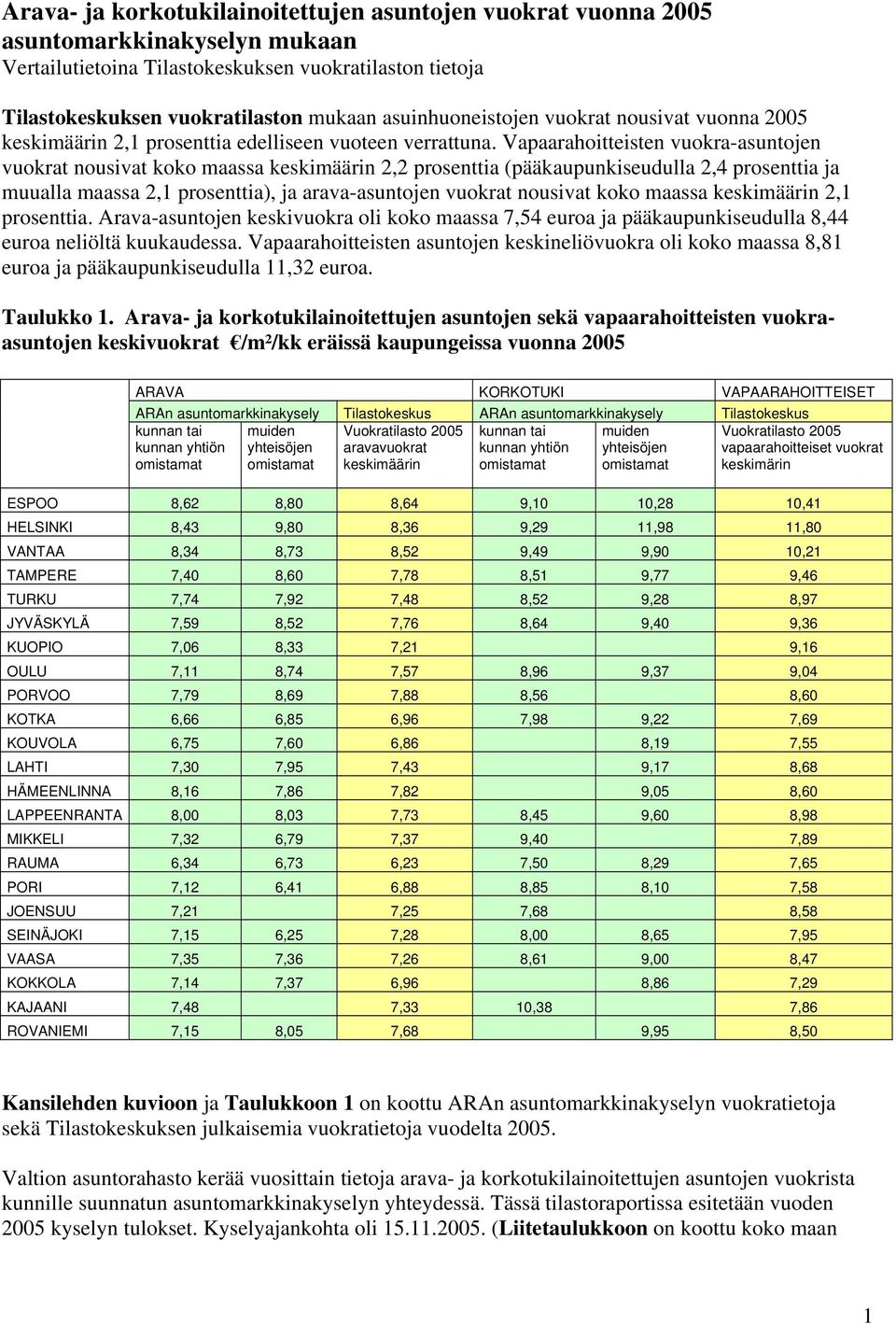 Vapaarahoitteisten vuokra-asuntojen vuokrat nousivat koko maassa keskimäärin 2,2 prosenttia (pääkaupunkiseudulla 2,4 prosenttia ja muualla maassa 2,1 prosenttia), ja arava-asuntojen vuokrat nousivat