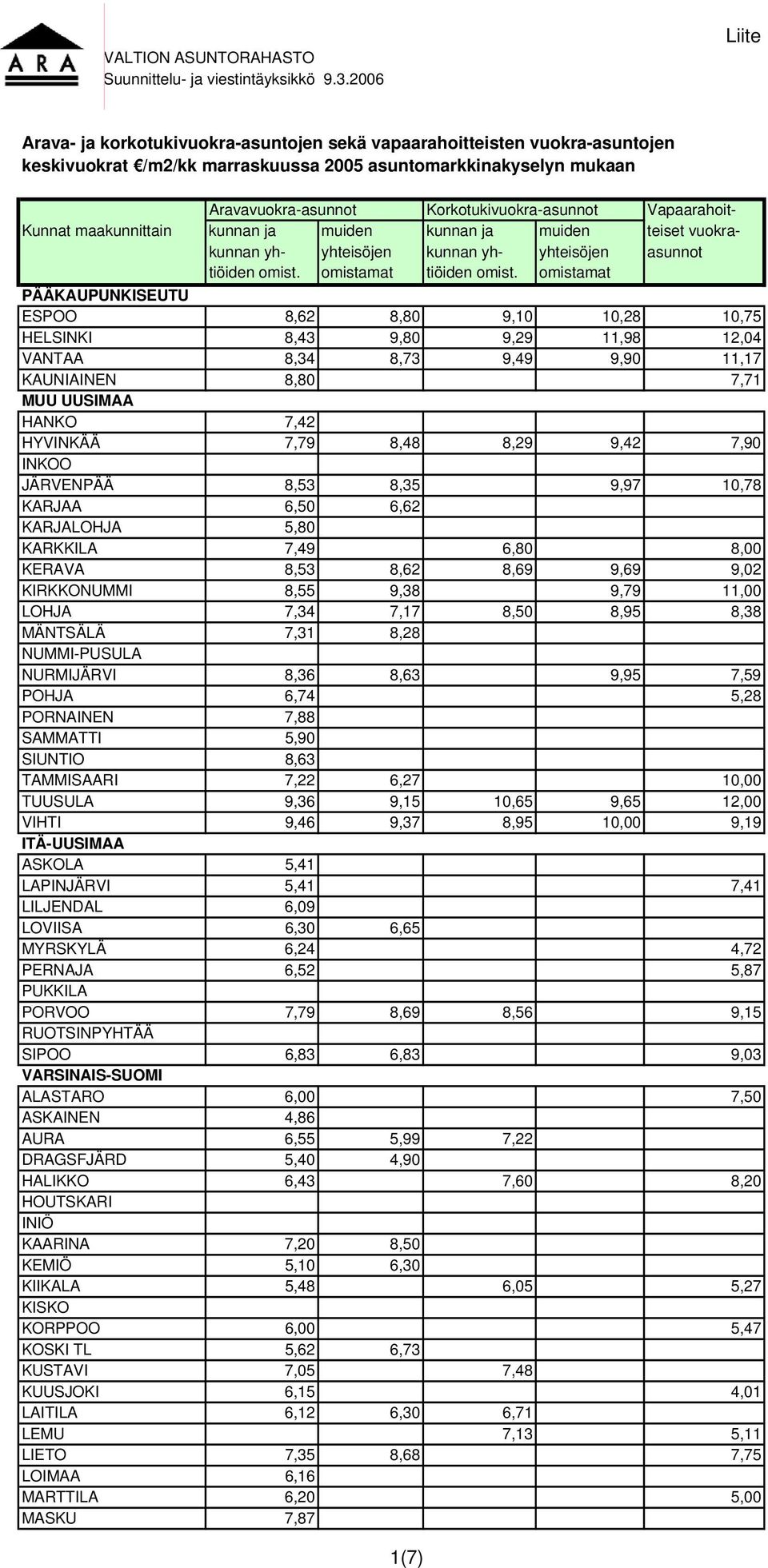 Vapaarahoit- PÄÄKAUPUNKISEUTU ESPOO 8,62 8,80 9,10 10,28 10,75 HELSINKI 8,43 9,80 9,29 11,98 12,04 VANTAA 8,34 8,73 9,49 9,90 11,17 KAUNIAINEN 8,80 7,71 MUU UUSIMAA HANKO 7,42 HYVINKÄÄ 7,79 8,48 8,29