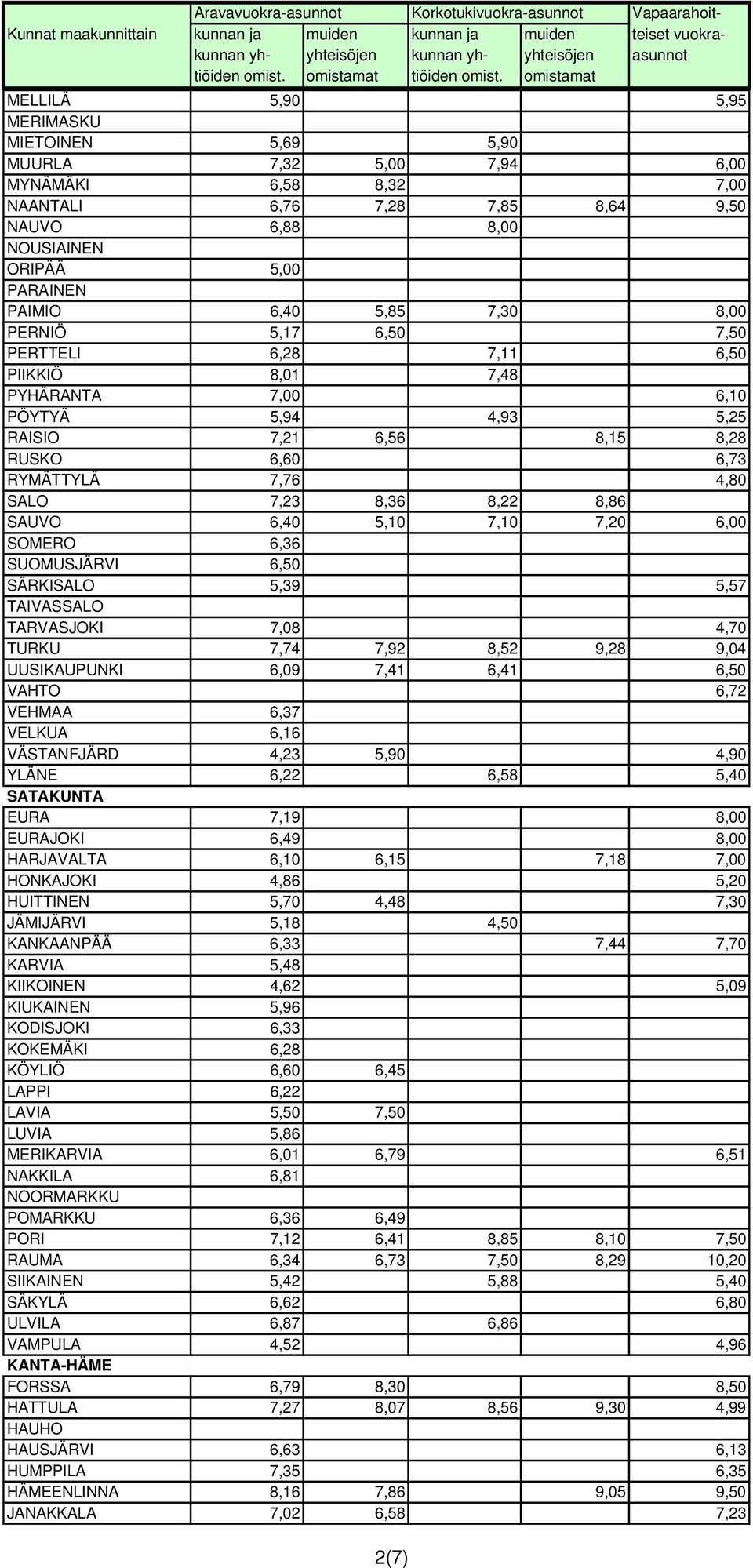 8,28 RUSKO 6,60 6,73 RYMÄTTYLÄ 7,76 4,80 SALO 7,23 8,36 8,22 8,86 SAUVO 6,40 5,10 7,10 7,20 6,00 SOMERO 6,36 SUOMUSJÄRVI 6,50 SÄRKISALO 5,39 5,57 TAIVASSALO TARVASJOKI 7,08 4,70 TURKU 7,74 7,92 8,52