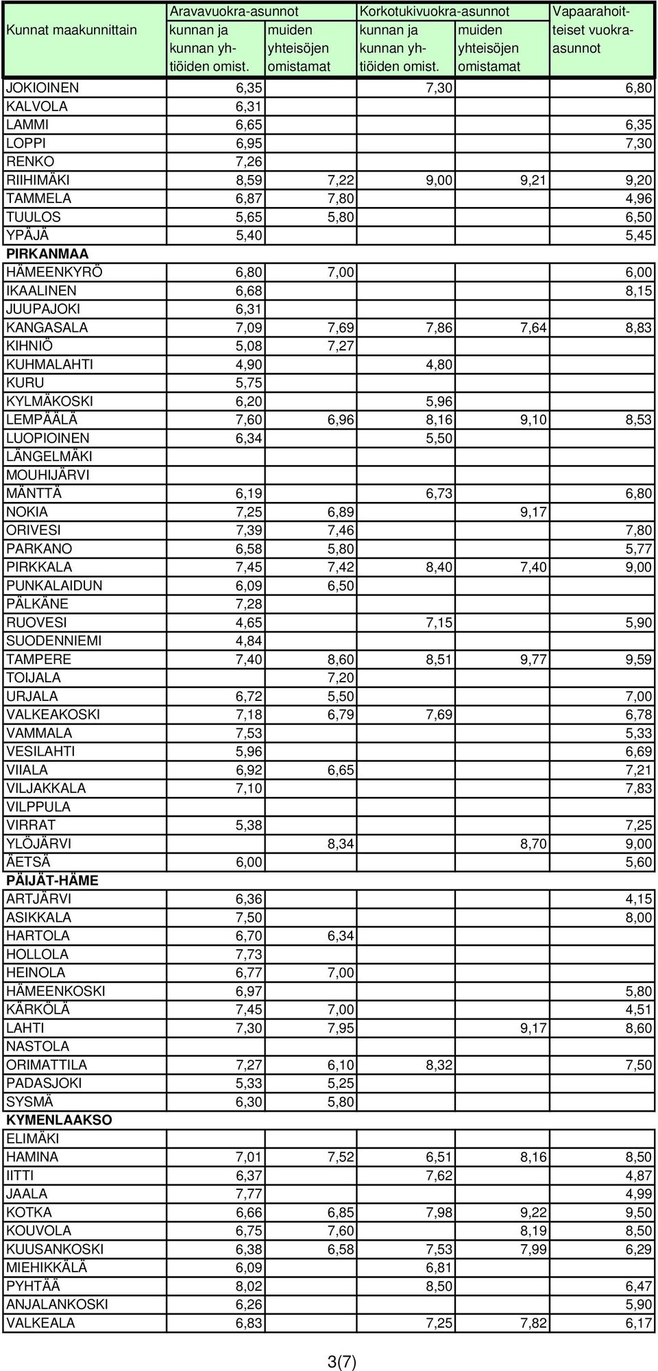 KYLMÄKOSKI 6,20 5,96 LEMPÄÄLÄ 7,60 6,96 8,16 9,10 8,53 LUOPIOINEN 6,34 5,50 LÄNGELMÄKI MOUHIJÄRVI MÄNTTÄ 6,19 6,73 6,80 NOKIA 7,25 6,89 9,17 ORIVESI 7,39 7,46 7,80 PARKANO 6,58 5,80 5,77 PIRKKALA