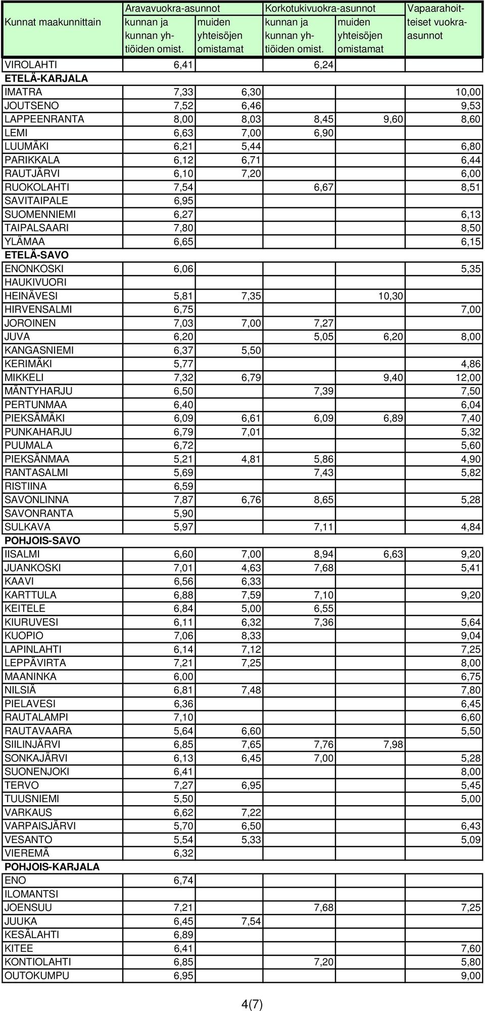 6,06 5,35 HAUKIVUORI HEINÄVESI 5,81 7,35 10,30 HIRVENSALMI 6,75 7,00 JOROINEN 7,03 7,00 7,27 JUVA 6,20 5,05 6,20 8,00 KANGASNIEMI 6,37 5,50 KERIMÄKI 5,77 4,86 MIKKELI 7,32 6,79 9,40 12,00 MÄNTYHARJU