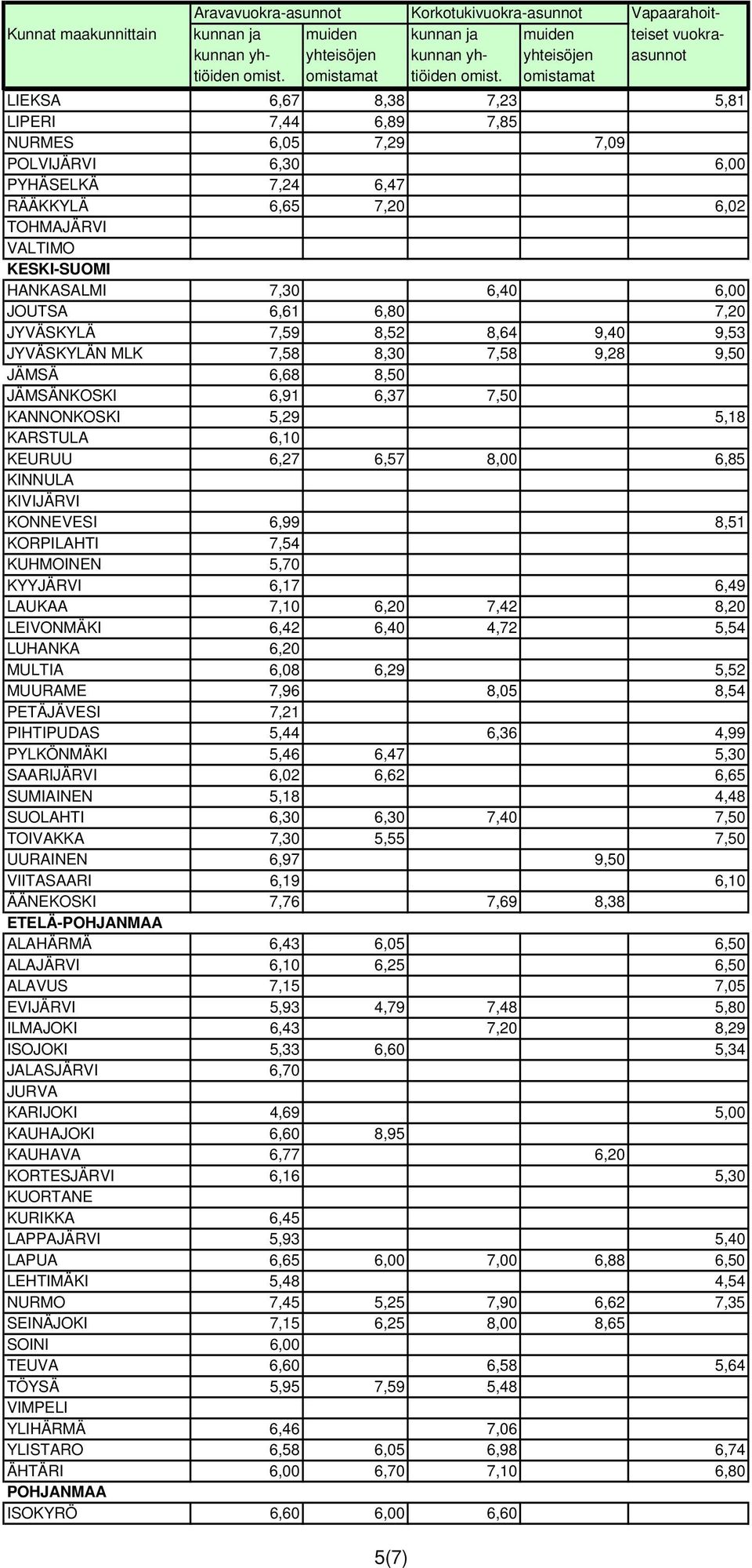 KANNONKOSKI 5,29 5,18 KARSTULA 6,10 KEURUU 6,27 6,57 8,00 6,85 KINNULA KIVIJÄRVI KONNEVESI 6,99 8,51 KORPILAHTI 7,54 KUHMOINEN 5,70 KYYJÄRVI 6,17 6,49 LAUKAA 7,10 6,20 7,42 8,20 LEIVONMÄKI 6,42 6,40