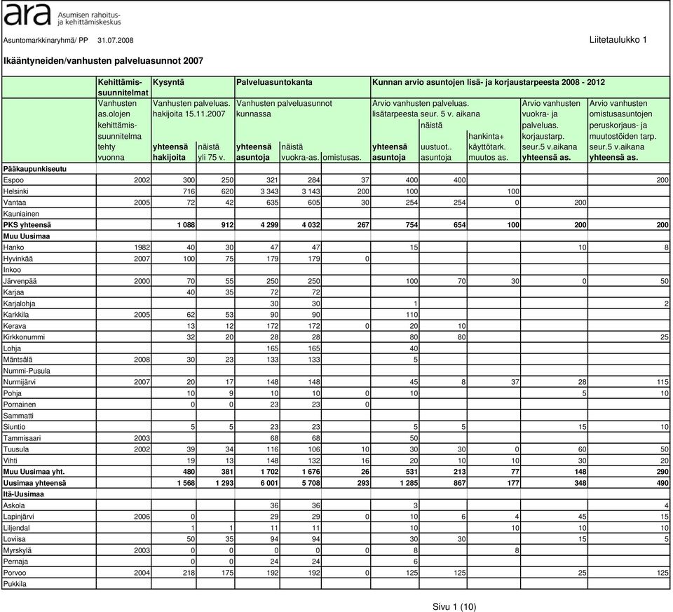 palveluas. Vanhusten palveluasunnot Arvio vanhusten palveluas. Arvio vanhusten Arvio vanhusten as.olojen hakijoita 15.11.2007 kunnassa lisätarpeesta seur. 5 v.