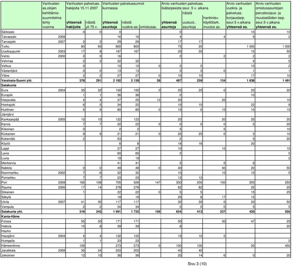 . käyttötark. seur.5 v.aikana seur.5 v.aikana vuonna hakijoita yli 75 v. asuntoja vuokra-as. omistusas. asuntoja asuntoja muutos as. yhteensä as.
