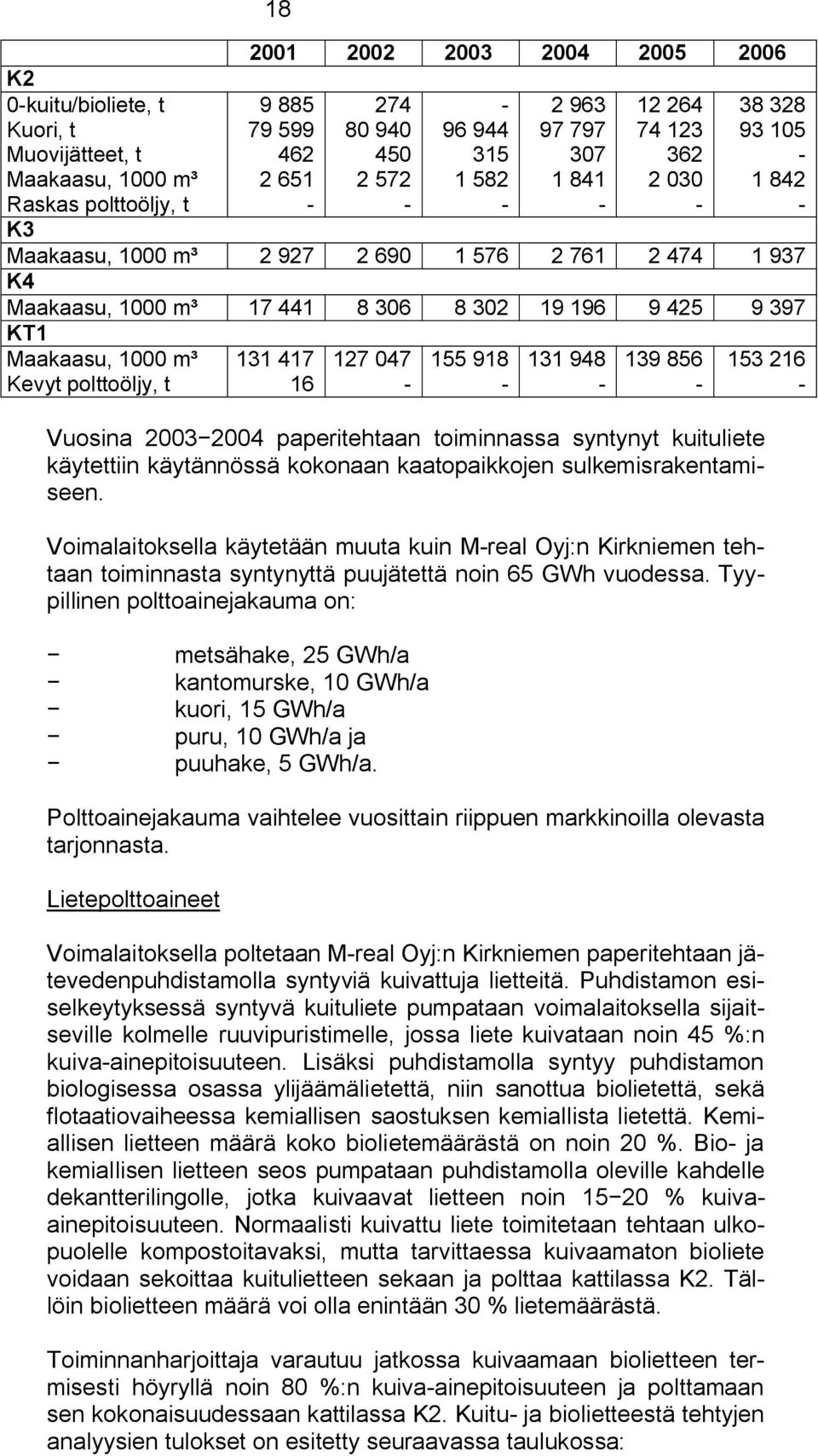 047 155 918 131 948 139 856 153 216 Kevyt polttoöljy, t 16 Vuosina 2003 2004 paperitehtaan toiminnassa syntynyt kuituliete käytettiin käytännössä kokonaan kaatopaikkojen sulkemisrakentamiseen.