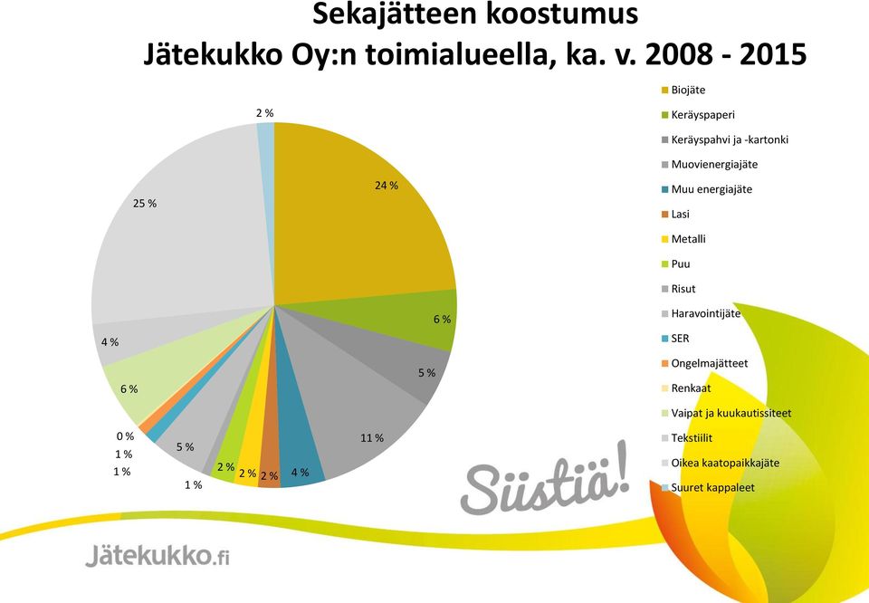 Muu energiajäte Lasi Metalli Puu Risut 4 % 6 % 5 % 6 % Haravointijäte SER Ongelmajätteet