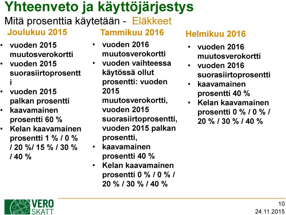 käytössä ollut prosentti: vuoden 2015 muutosverokortti, vuoden 2015 suorasiirtoprosentti, vuoden 2015 palkan prosentti, kaavamainen prosentti 40 % Kelan kaavamainen