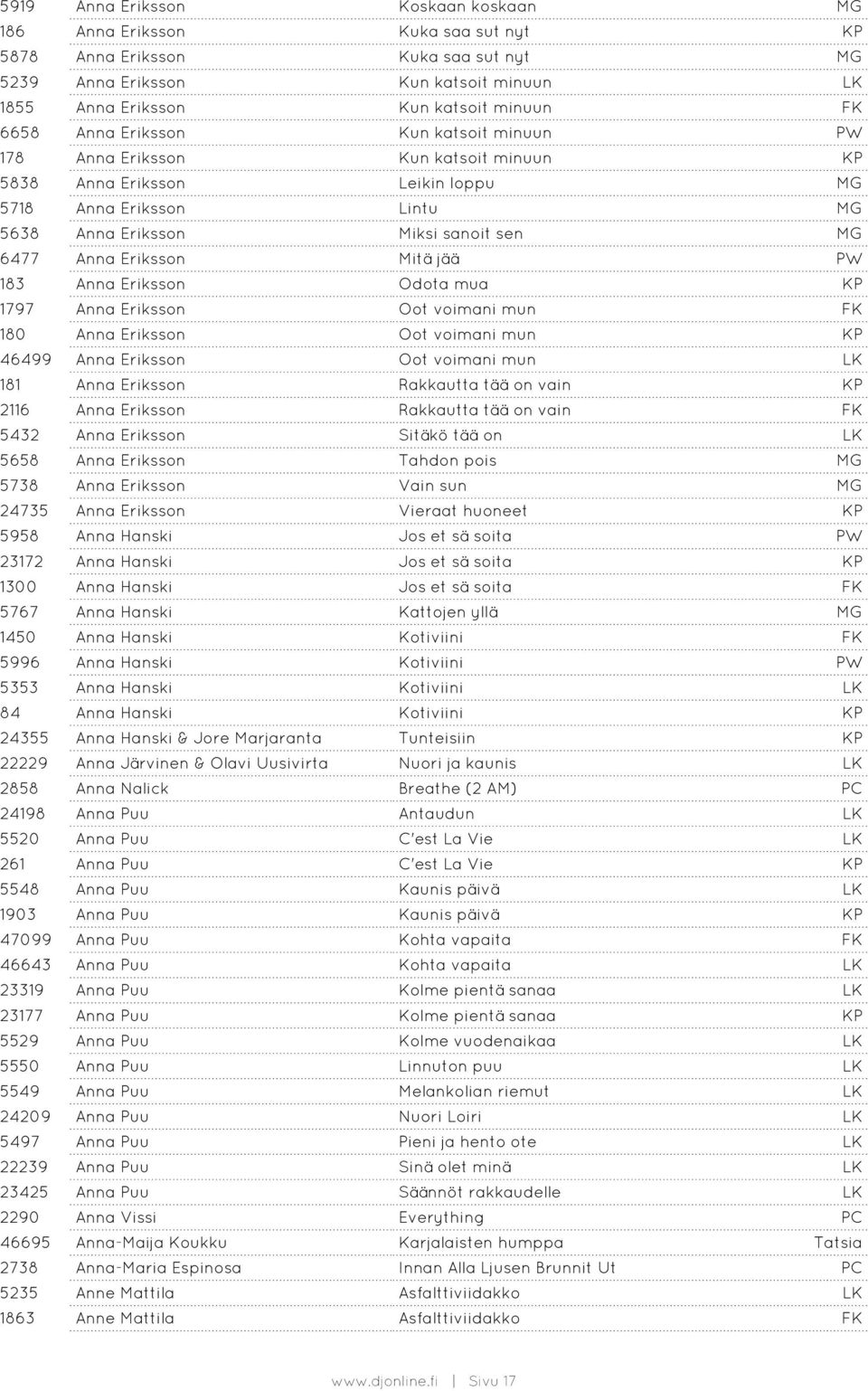 Eriksson Mitä jää PW 183 Anna Eriksson Odota mua KP 1797 Anna Eriksson Oot voimani mun FK 180 Anna Eriksson Oot voimani mun KP 46499 Anna Eriksson Oot voimani mun LK 181 Anna Eriksson Rakkautta tää