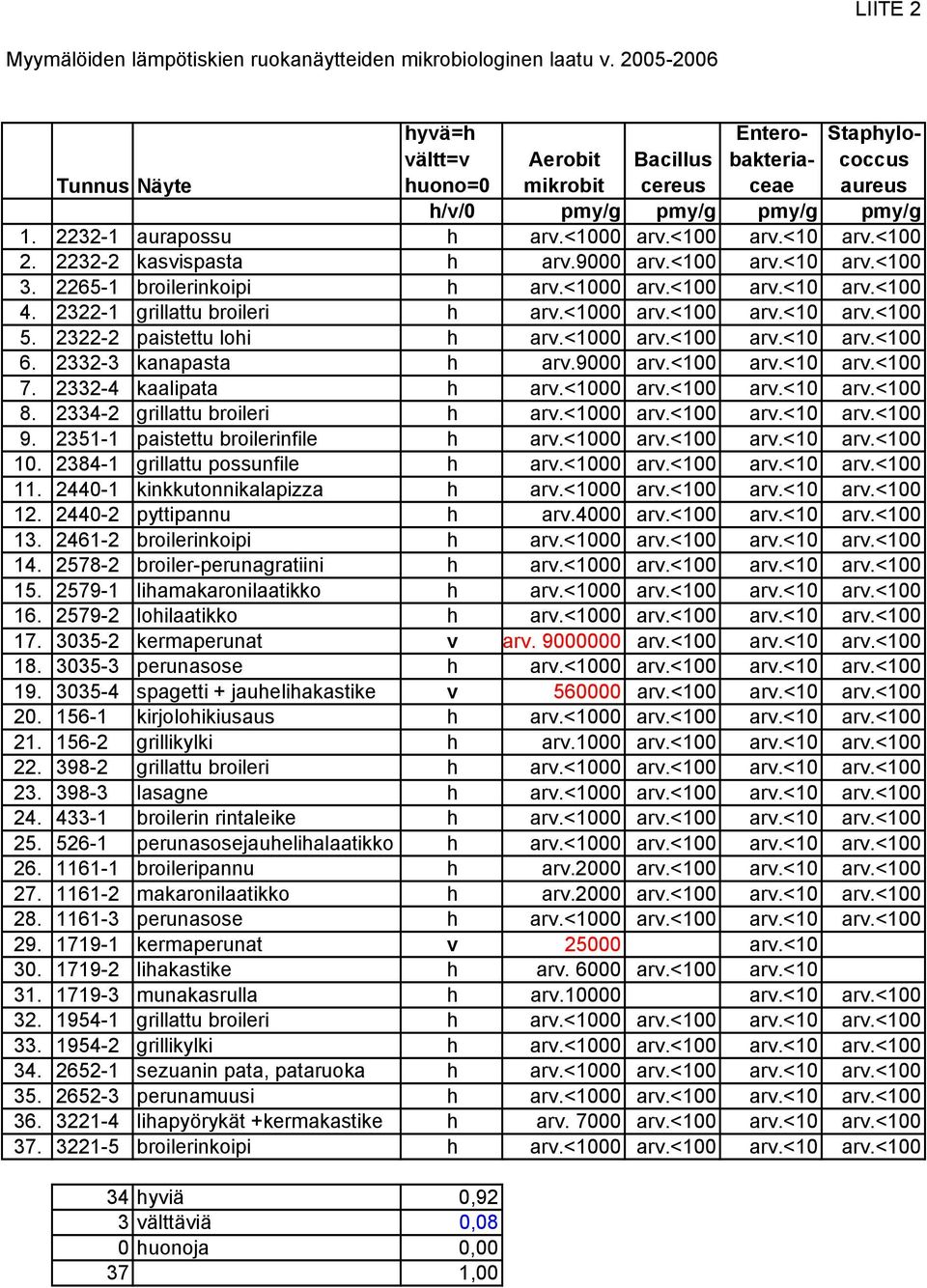 <10 arv.<100 2. 2232-2 kasvispasta h arv.9000 arv.<100 arv.<10 arv.<100 3. 2265-1 broilerinkoipi h arv.<1000 arv.<100 arv.<10 arv.<100 4. 2322-1 grillattu broileri h arv.<1000 arv.<100 arv.<10 arv.<100 5.