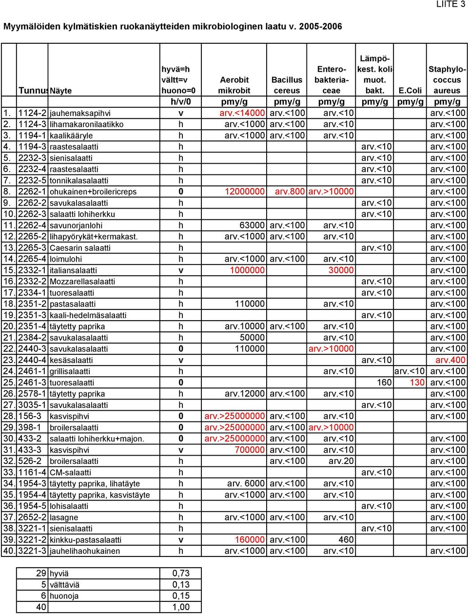 1124-3 lihamakaronilaatikko h arv.<1000 arv.<100 arv.<10 arv.<100 3. 1194-1 kaalikääryle h arv.<1000 arv.<100 arv.<10 arv.<100 4. 1194-3 raastesalaatti h arv.<10 arv.<100 5.