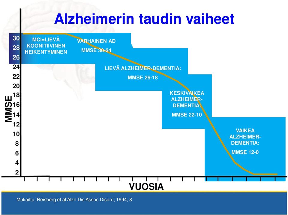 ALZHEIMER-DEMENTIA: MMSE 26-18 KESKIVAIKEA ALZHEIMER- DEMENTIA: MMSE 22-10