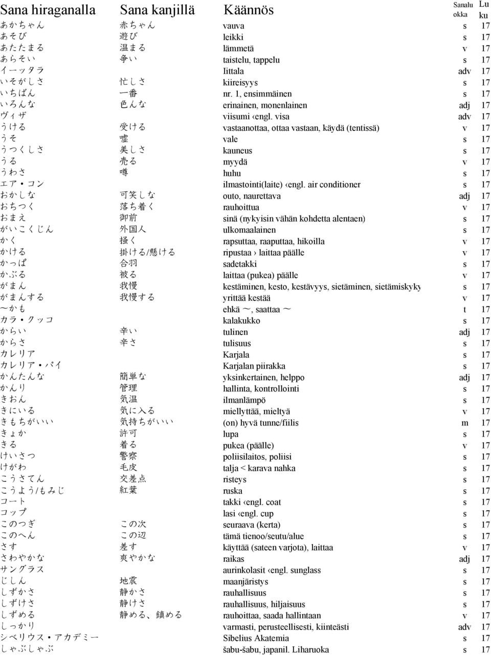 visa adv 17 うける 受 ける vastaanottaa, ottaa vastaan, käydä (tentissä) v 17 うそ 嘘 vale s 17 うつくしさ 美 しさ kauneus s 17 うる 売 る myydä v 17 うわさ 噂 huhu s 17 エア コン ilmastointi(laite) engl.