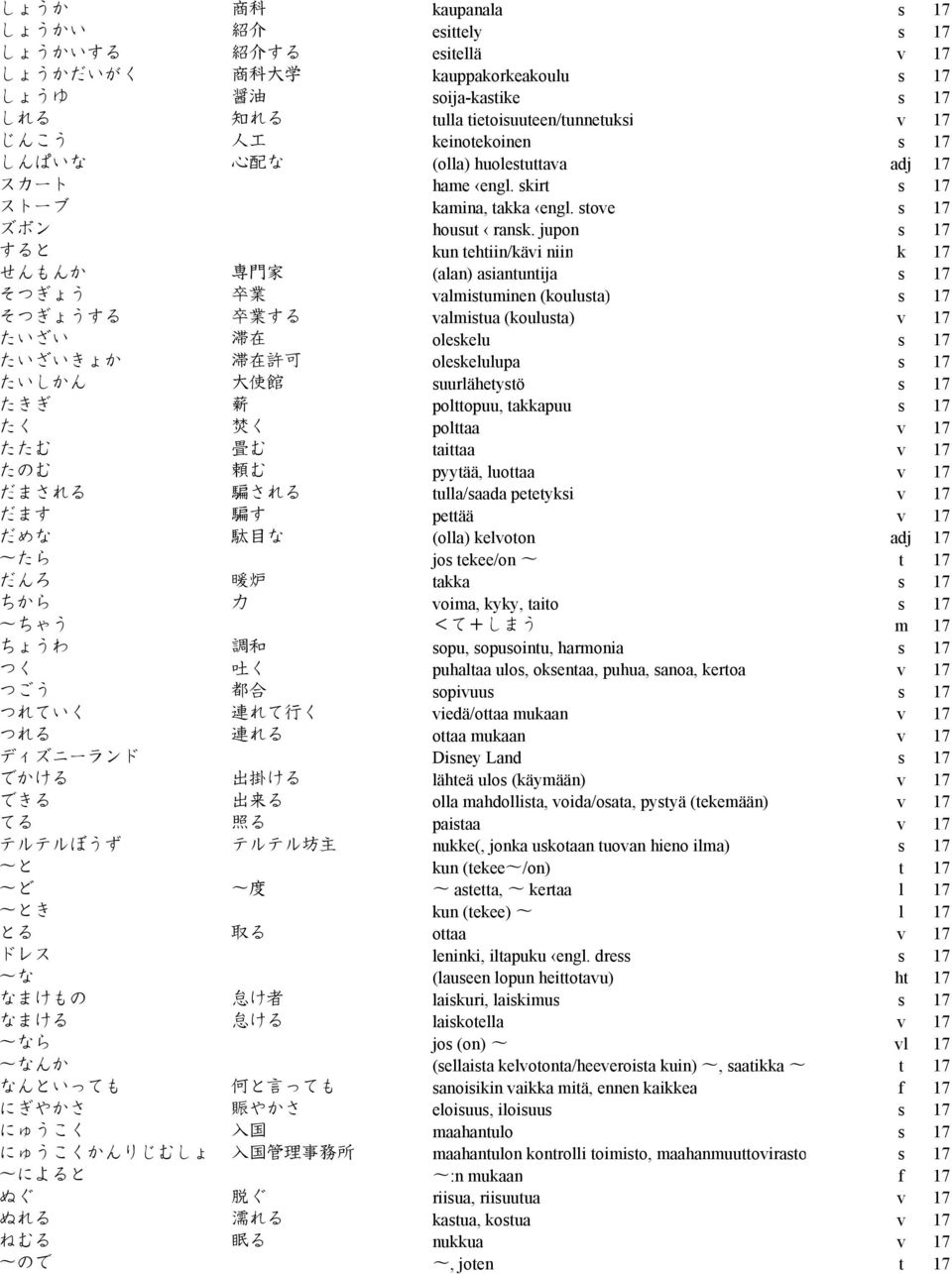 jupon s 17 すると kun tehtiin/kävi niin k 17 せんもんか 専 門 家 (alan) asiantuntija s 17 そつぎょう 卒 業 valmistuminen (koulusta) s 17 そつぎょうする 卒 業 する valmistua (koulusta) v 17 たいざい 滞 在 oleskelu s 17 たいざいきょか 滞 在 許 可