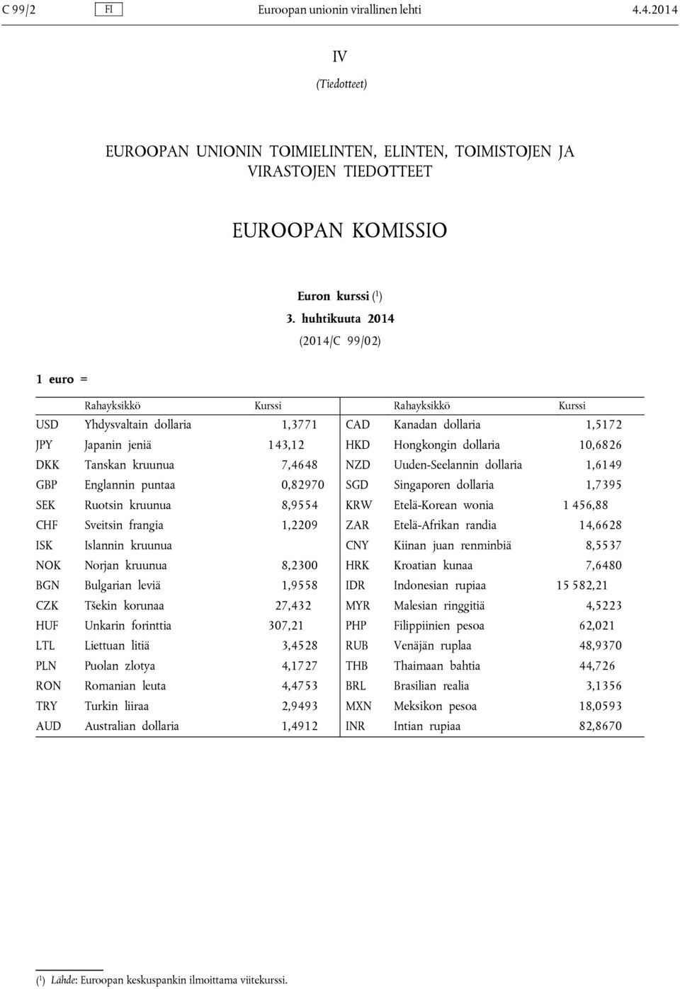 CHF Sveitsin frangia 1,2209 ISK Islannin kruunua NOK Norjan kruunua 8,2300 BGN Bulgarian leviä 1,9558 CZK Tšekin korunaa 27,432 HUF Unkarin forinttia 307,21 LTL Liettuan litiä 3,4528 PLN Puolan