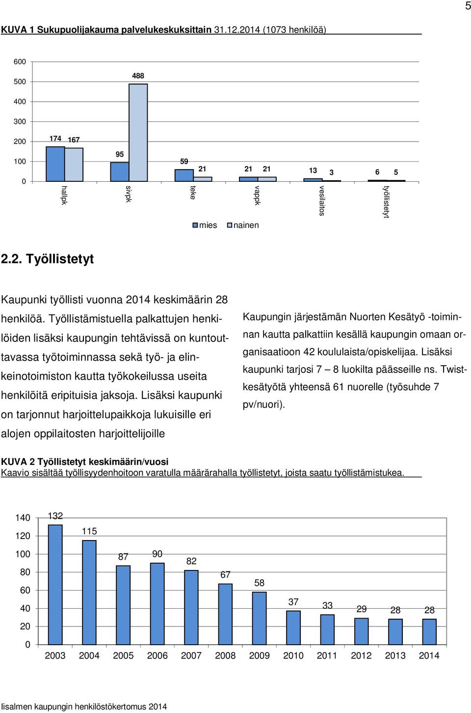 Lisäksi kaupunki on tarjonnut harjoittelupaikkoja lukuisille eri alojen oppilaitosten harjoittelijoille Kaupungin järjestämän Nuorten Kesätyö -toiminnan kautta palkattiin kesällä kaupungin omaan