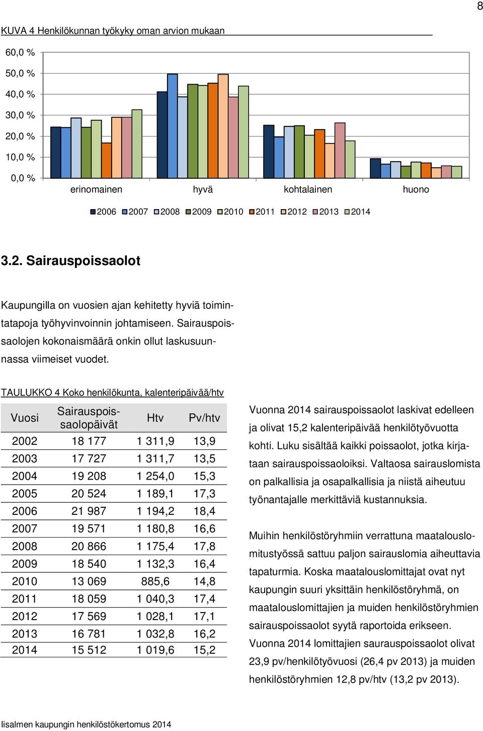 TAULUKKO 4 Koko henkilökunta, kalenteripäivää/htv Vuosi Sairauspoissaolopäivät Htv Pv/htv 2002 18 177 1 311,9 13,9 2003 17 727 1 311,7 13,5 2004 19 208 1 254,0 15,3 2005 20 524 1 189,1 17,3 2006 21