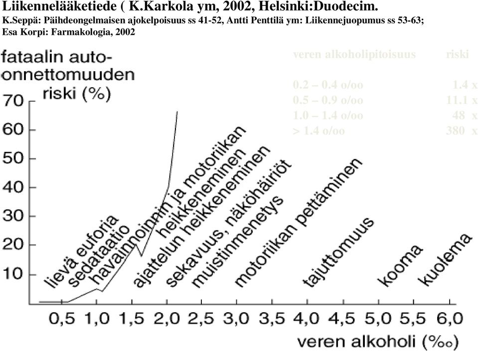 Seppä: Päihdeongelmaisen ajokelpoisuus ss 41-52, Antti Penttilä ym: