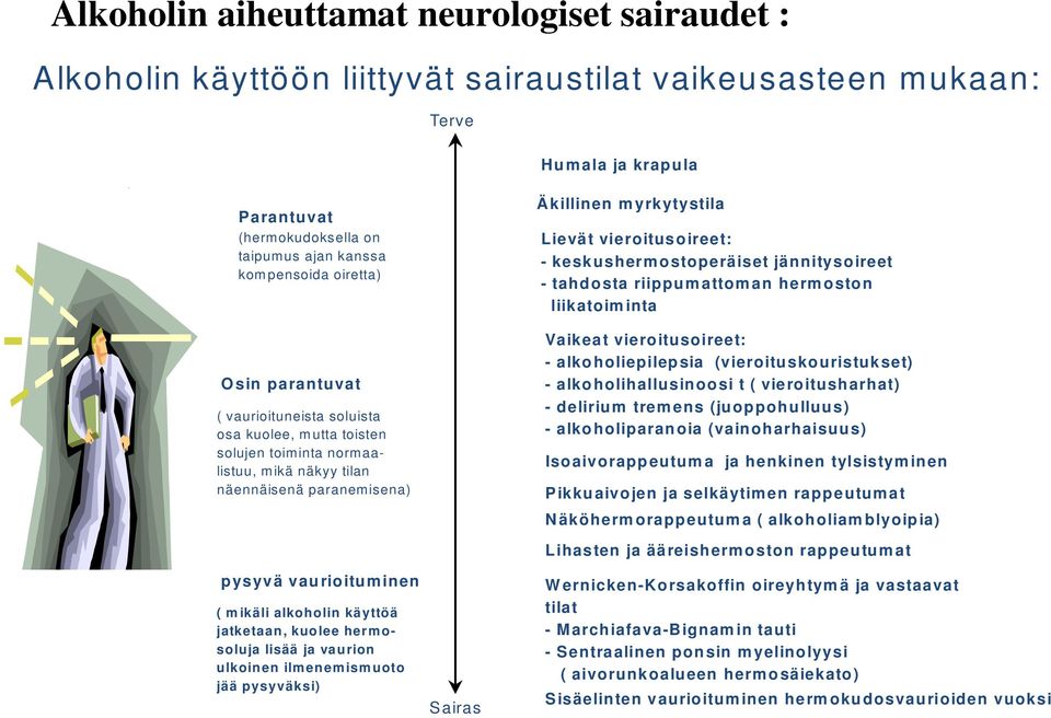 alkoholin käyttöä jatketaan, kuolee hermosoluja lisää ja vaurion ulkoinen ilmenemismuoto jää pysyväksi) S airas Äkillinen myrkytystila L ievät vieroitusoireet: - kes kus hermos toperäis et jännitys