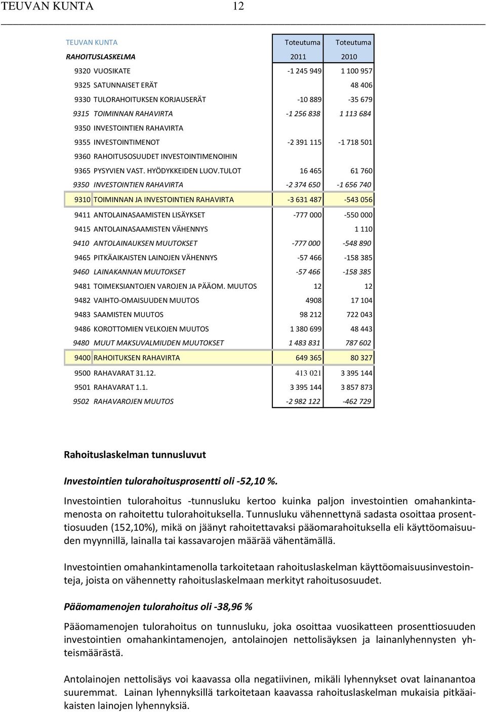 TULOT 16 465 61 760 9350 INVESTOINTIEN RAHAVIRTA 2 374 650 1 656 740 9310 TOIMINNAN JA INVESTOINTIEN RAHAVIRTA 3 631 487 543 056 9411 ANTOLAINASAAMISTEN LISÄYKSET 777 000 550 000 9415