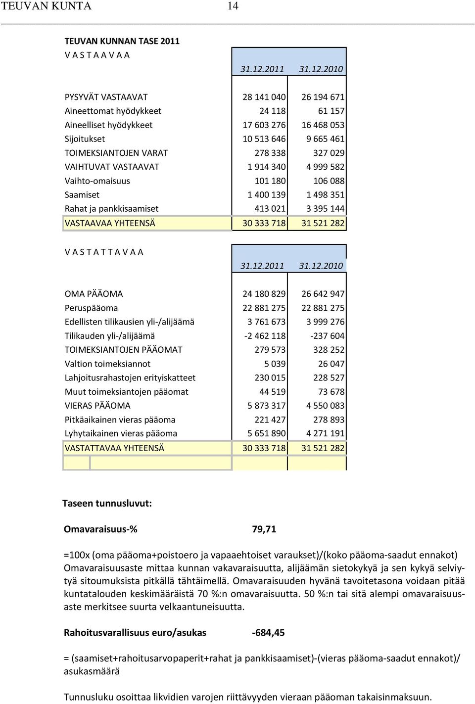 2010 PYSYVÄT VASTAAVAT 28 141 040 26 194 671 Aineettomat hyödykkeet 24 118 61 157 Aineelliset hyödykkeet 17 603 276 16 468 053 Sijoitukset 10 513 646 9 665 461 TOIMEKSIANTOJEN VARAT 278 338 327 029