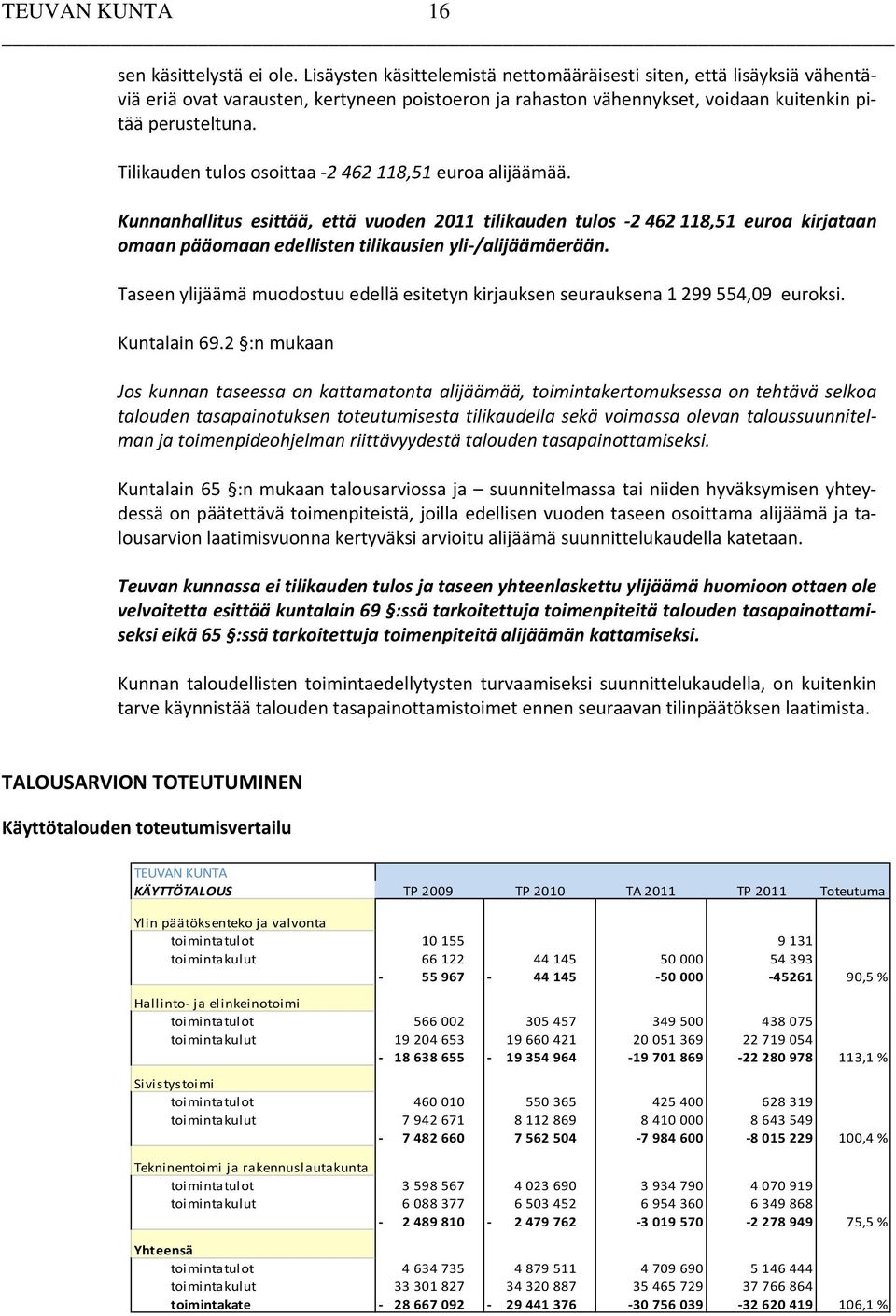 Tilikauden tulos osoittaa 2 462 118,51 euroa alijäämää. Kunnanhallitus esittää, että vuoden 2011 tilikauden tulos 2 462 118,51 euroa kirjataan omaan pääomaan edellisten tilikausien yli /alijäämäerään.