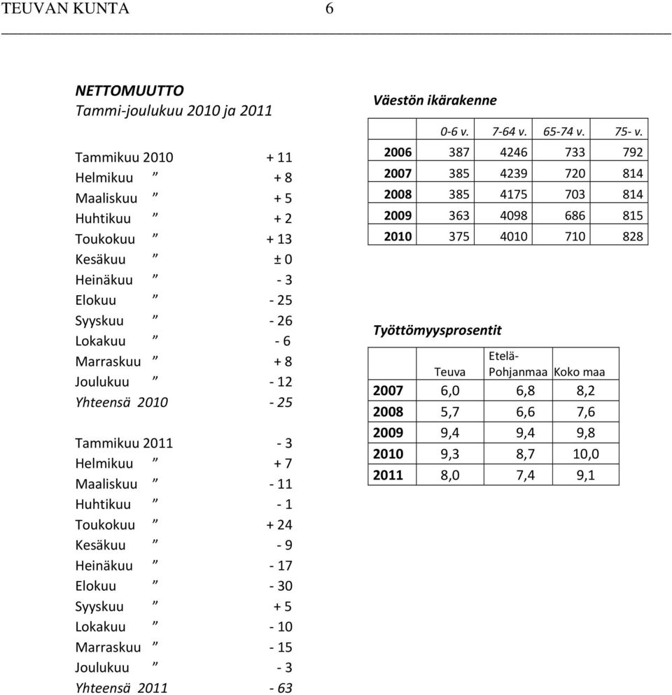 Lokakuu 10 Marraskuu 15 Joulukuu 3 Yhteensä 2011 63 Väestön ikärakenne 0 6 v. 7 64 v. 65 74 v. 75 v.