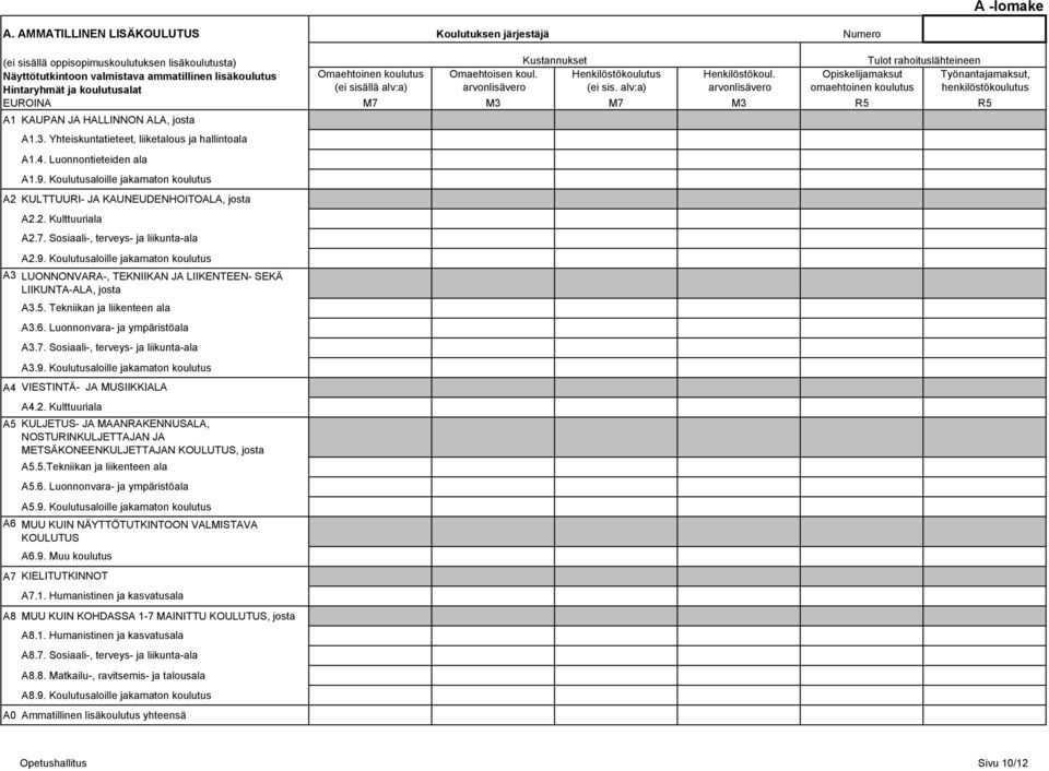 KAUPAN JA HALLINNON ALA, josta A1.3. Yhteiskuntatieteet, liiketalous ja hallintoala A1.4. Luonnontieteiden ala A1.9. Koulutusaloille jakamaton koulutus A2 KULTTUURI- JA KAUNEUDENHOITOALA, josta A2.2. Kulttuuriala A2.