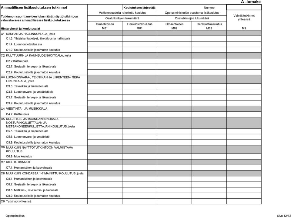 2.Kulttuuriala C2.7. Sosiaali-, terveys- ja liikunta-ala C2.9. Koulutusaloille jakamaton koulutus C3 LUONNONVARA-, TEKNIIKAN JA LIIKENTEEN- SEKÄ LIIKUNTA-ALA, josta C3.5.