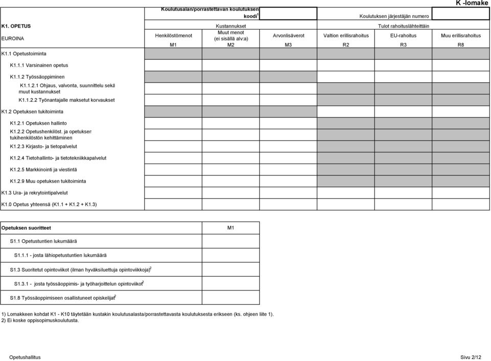 1.2 Työssäoppiminen K1.1.2.1 Ohjaus, valvonta, suunnittelu sekä muut kustannukset K1.1.2.2 Työnantajalle maksetut korvaukset K1.2 Opetuksen tukitoiminta K1.2.1 Opetuksen hallinto K1.2.2 Opetushenkilöst.
