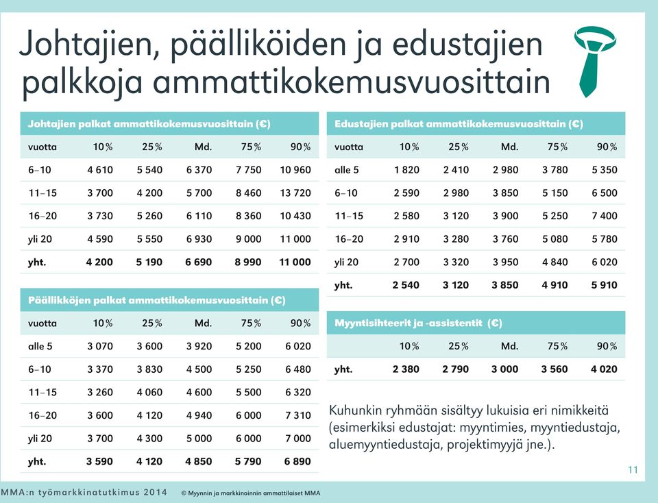 4 200 5 190 6 690 8 990 11 000 Päällikköjen palkat ammattikokemusvuosittain ( ) vuotta alle 5 3 070 3 600 3 920 5 200 6 020 6 10 3 370 3 830 4 500 5 250 6 480 11 15 3 260 4 060 4 600 5 500 6 320 16