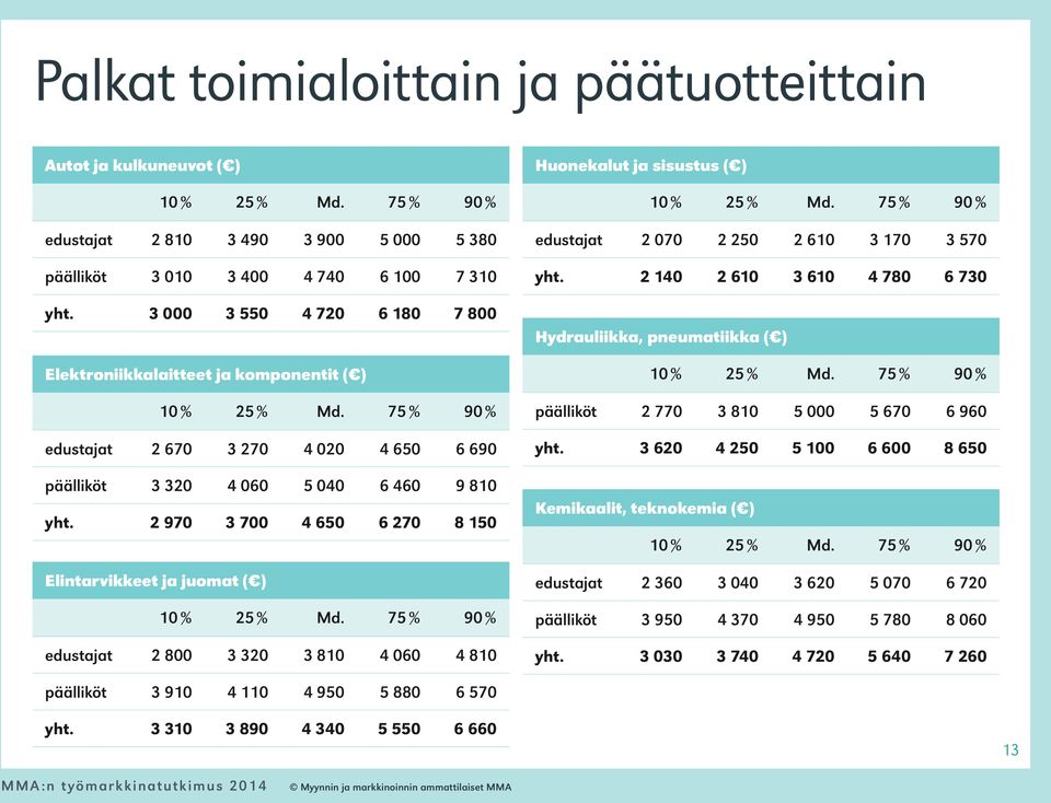 2 970 3 700 4 650 6 270 8 150 Elintarvikkeet ja juomat ( ) edustajat 2 800 3 320 3 810 4 060 4 810 Huonekalut ja sisustus ( ) edustajat 2 070 2 250 2 610 3 170 3 570 yht.