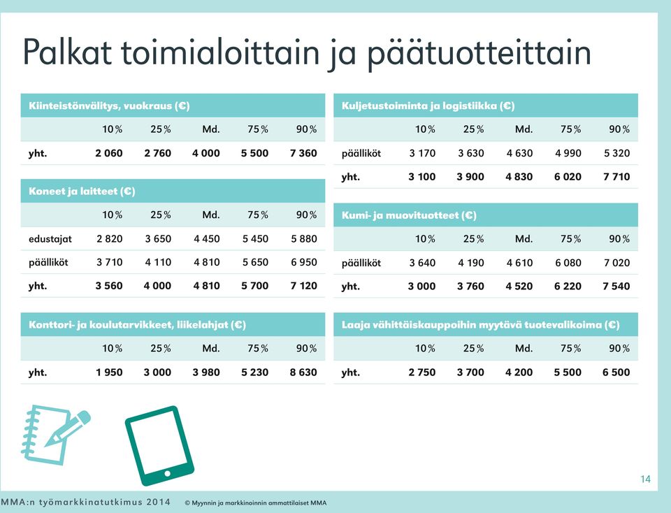 3 560 4 000 4 810 5 700 7 120 Kuljetustoiminta ja logistiikka ( ) päälliköt 3 170 3 630 4 630 4 990 5 320 yht.