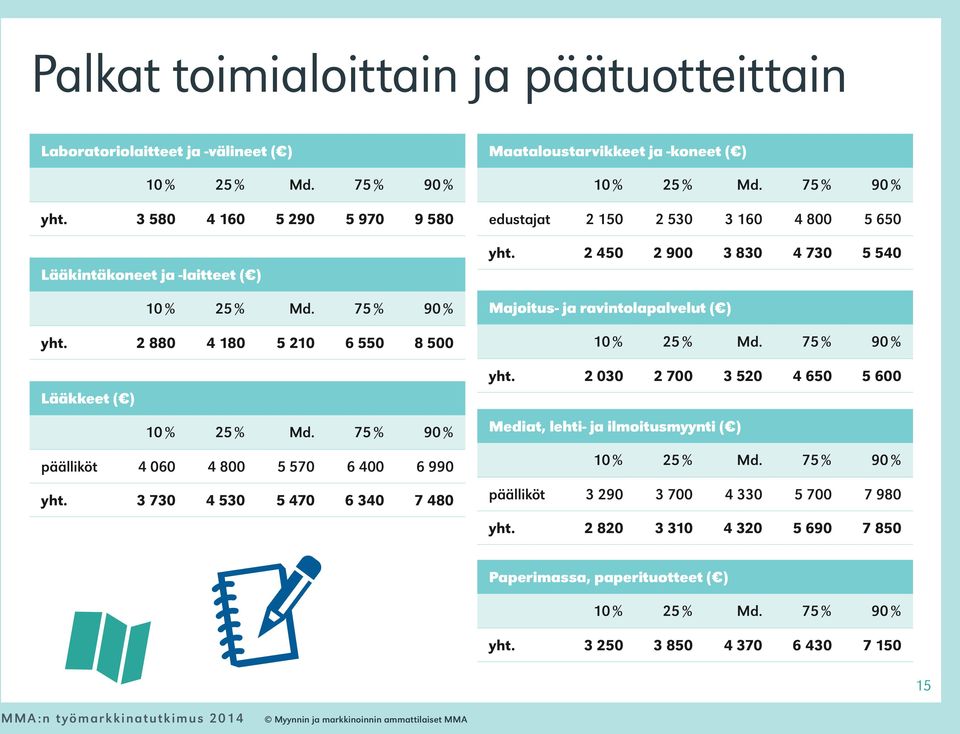 3 730 4 530 5 470 6 340 7 480 Maataloustarvikkeet ja -koneet ( ) edustajat 2 150 2 530 3 160 4 800 5 650 yht.