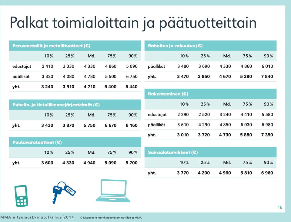 3 600 4 330 4 940 5 090 5 700 Rahoitus ja vakuutus ( ) päälliköt 3 480 3 690 4 330 4 860 6 010 yht.