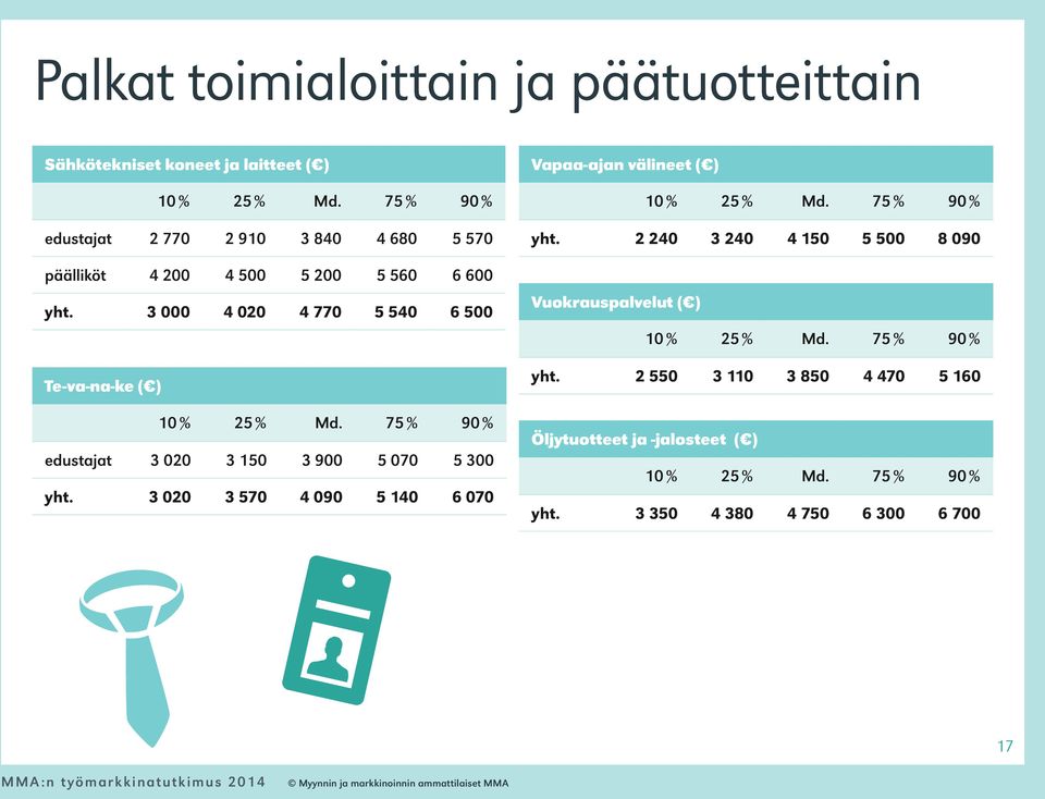 3 000 4 020 4 770 5 540 6 500 Te-va-na-ke ( ) edustajat 3 020 3 150 3 900 5 070 5 300 yht.