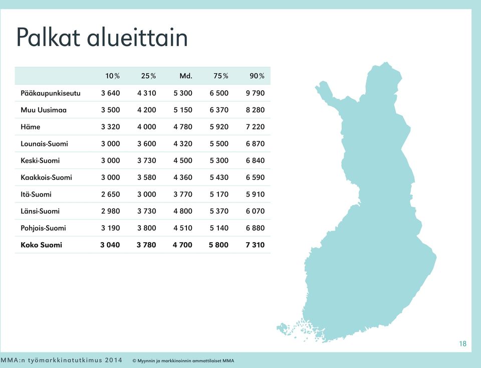 300 6 840 Kaakkois-Suomi 3 000 3 580 4 360 5 430 6 590 Itä-Suomi 2 650 3 000 3 770 5 170 5 910 Länsi-Suomi 2