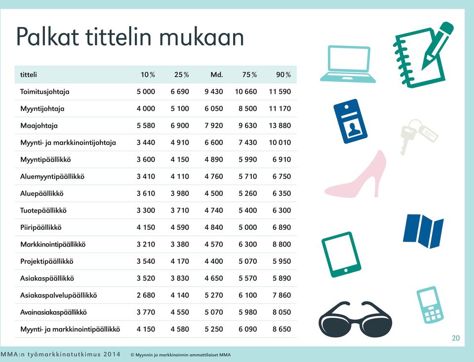 Tuotepäällikkö 3 300 3 710 4 740 5 400 6 300 Piiripäällikkö 4 150 4 590 4 840 5 000 6 890 Markkinointipäällikkö 3 210 3 380 4 570 6 300 8 800 Projektipäällikkö 3 540 4 170 4 400 5 070 5 950