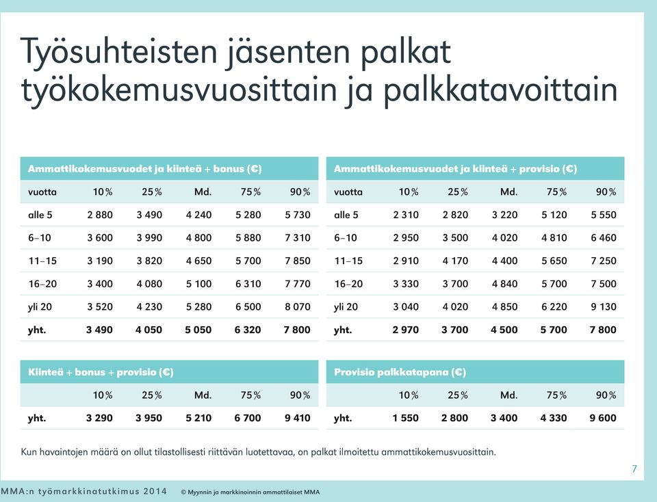 3 490 4 050 5 050 6 320 7 800 Ammattikokemusvuodet ja kiinteä + provisio ( ) vuotta alle 5 2 310 2 820 3 220 5 120 5 550 6 10 2 950 3 500 4 020 4 810 6 460 11 15 2 910 4 170 4 400 5 650 7 250 16 20 3