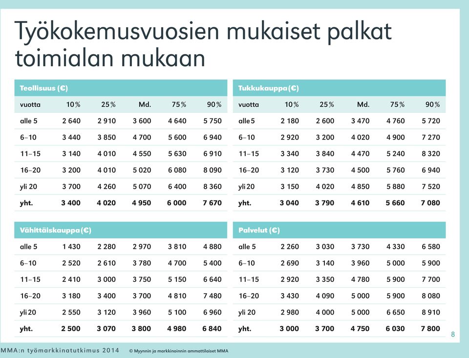 3 400 4 020 4 950 6 000 7 670 Tukkukauppa ( ) vuotta alle 5 2 180 2 600 3 470 4 760 5 720 6 10 2 920 3 200 4 020 4 900 7 270 11 15 3 340 3 840 4 470 5 240 8 320 16 20 3 120 3 730 4 500 5 760 6 940