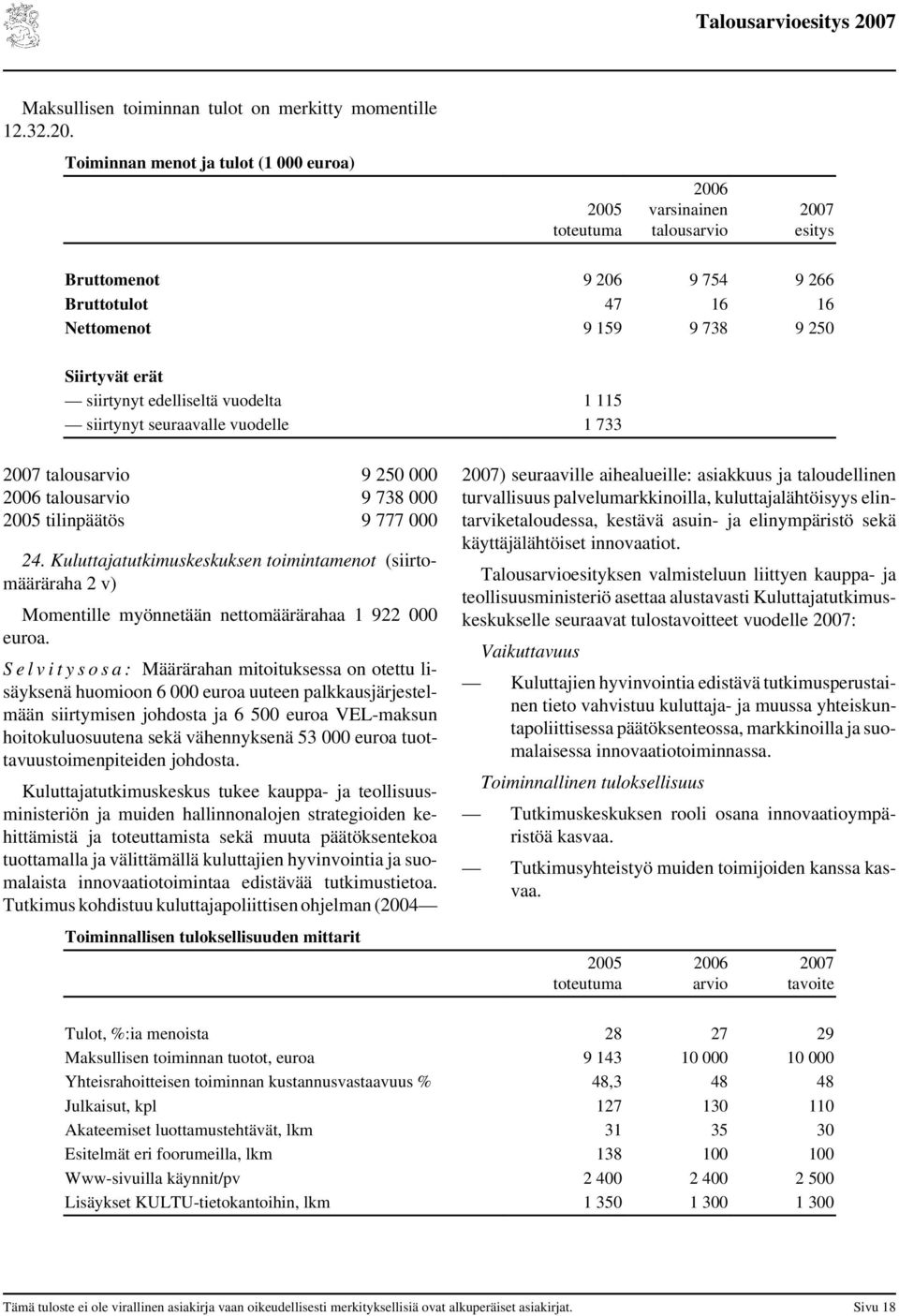 115 siirtynyt seuraavalle vuodelle 1 733 talousarvio 9 250 000 talousarvio 9 738 000 tilinpäätös 9 777 000 24.