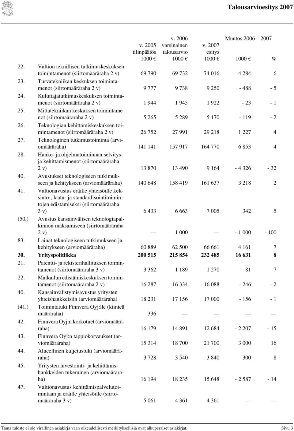 Mittatekniikan keskuksen toimintamenot (siirtomääräraha 2 v) 5 265 5 289 5 170-119 - 2 26. Teknologian kehittämiskeskuksen toimintamenot (siirtomääräraha 2 v) 26 752 27 991 29 218 1 227 4 27.